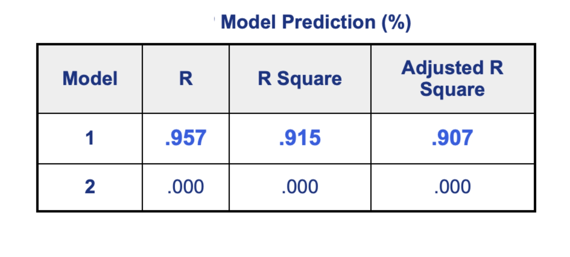 Model Prediction Statistics
